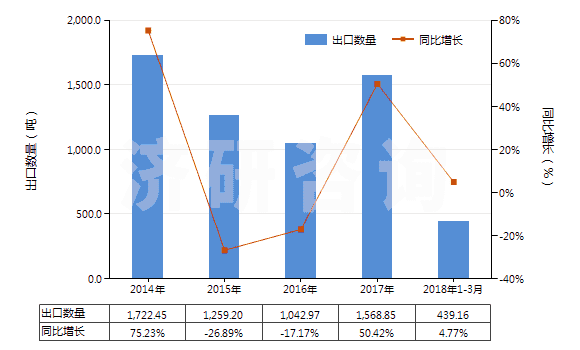 2014-2018年3月中國其他纖維素衍生物制板,片,膜箔及扁條(非泡沫料的,未用其他村料強(qiáng)化,層壓,支撐)(HS39207900)出口量及增速統(tǒng)計(jì)